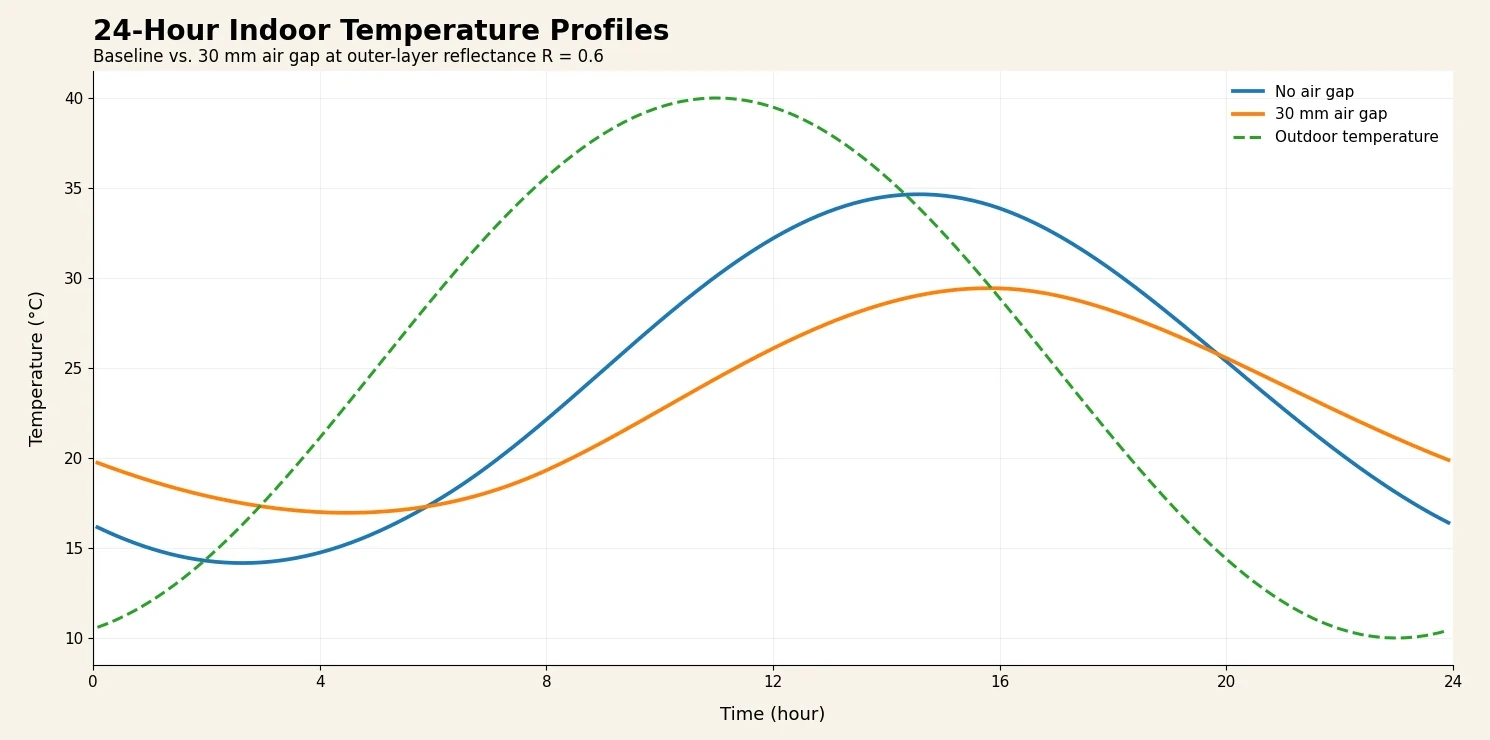 Simulated 24-hour indoor temperature profiles comparing no air gap and a 30 mm air gap at outer-layer reflectance 0.6, alongside outdoor temperature.
