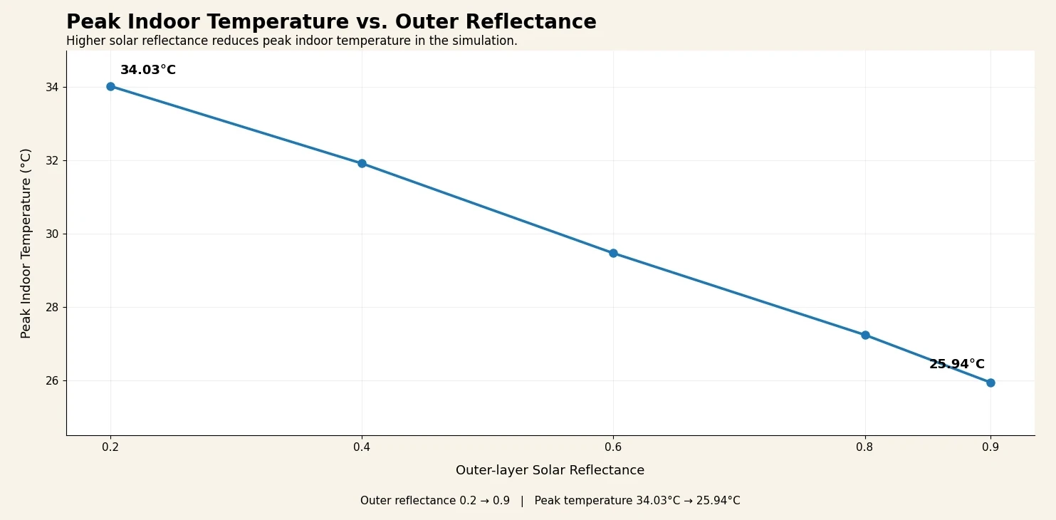 Peak indoor temperature versus outer-layer solar reflectance in the simulation, decreasing from 34.03°C at reflectance 0.2 to 25.94°C at 0.9.